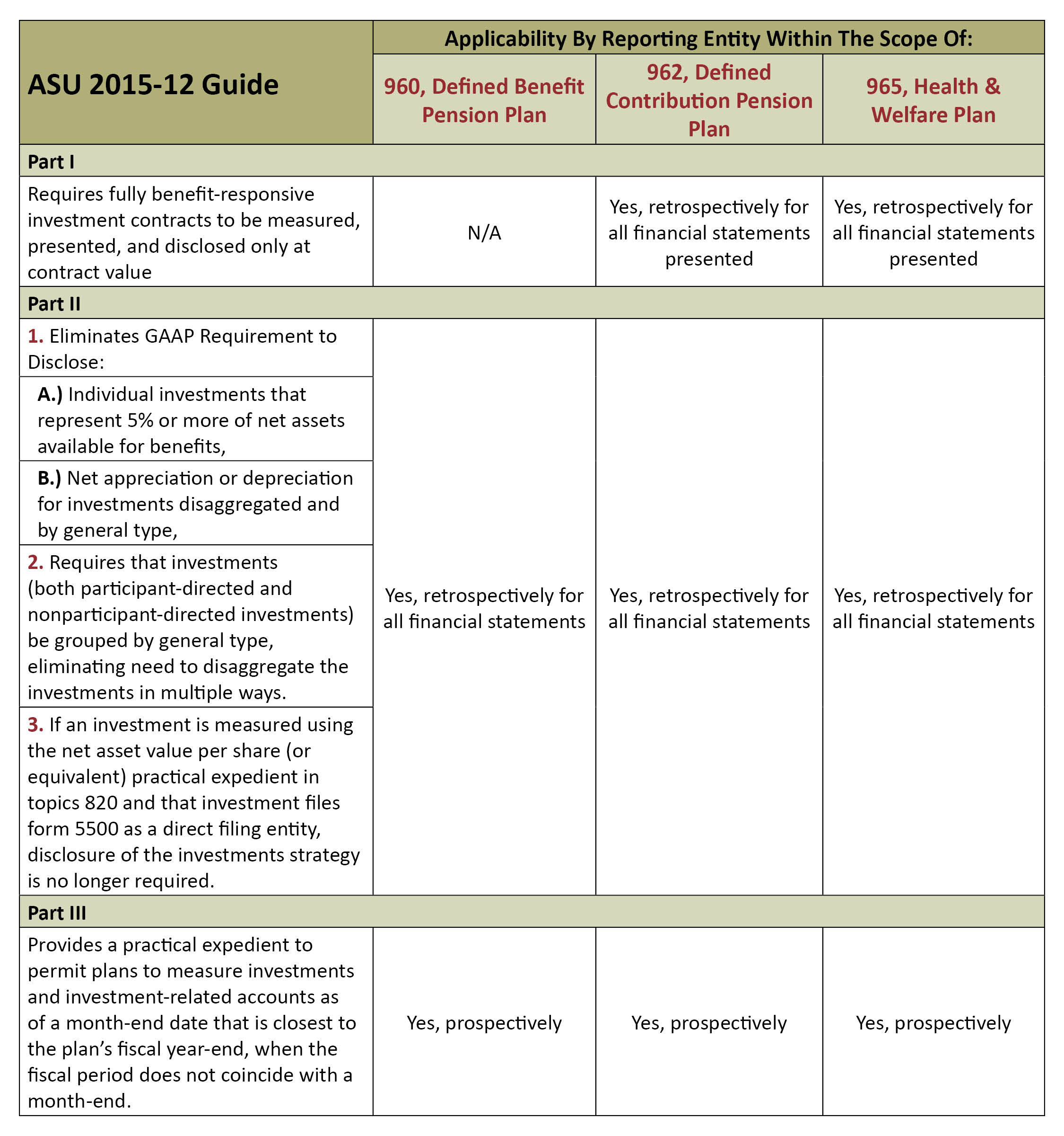 ASU 2015-12 GRID