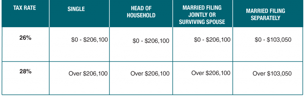 For Tax Rate of 26%: Single = $0  -  $206,100  Head of Household = $0  -  $206,100  Married filing jointly or surviving spouse = $0  -  $206,100  Married Filing Separately = $0  -  $103,050;   For Tax Rate of 28%: Single = Over $206,100  Head of Household = Over $206,100  Married filing jointly or surviving spouse = Over $206,100  Married Filing Separately = Over $103,050