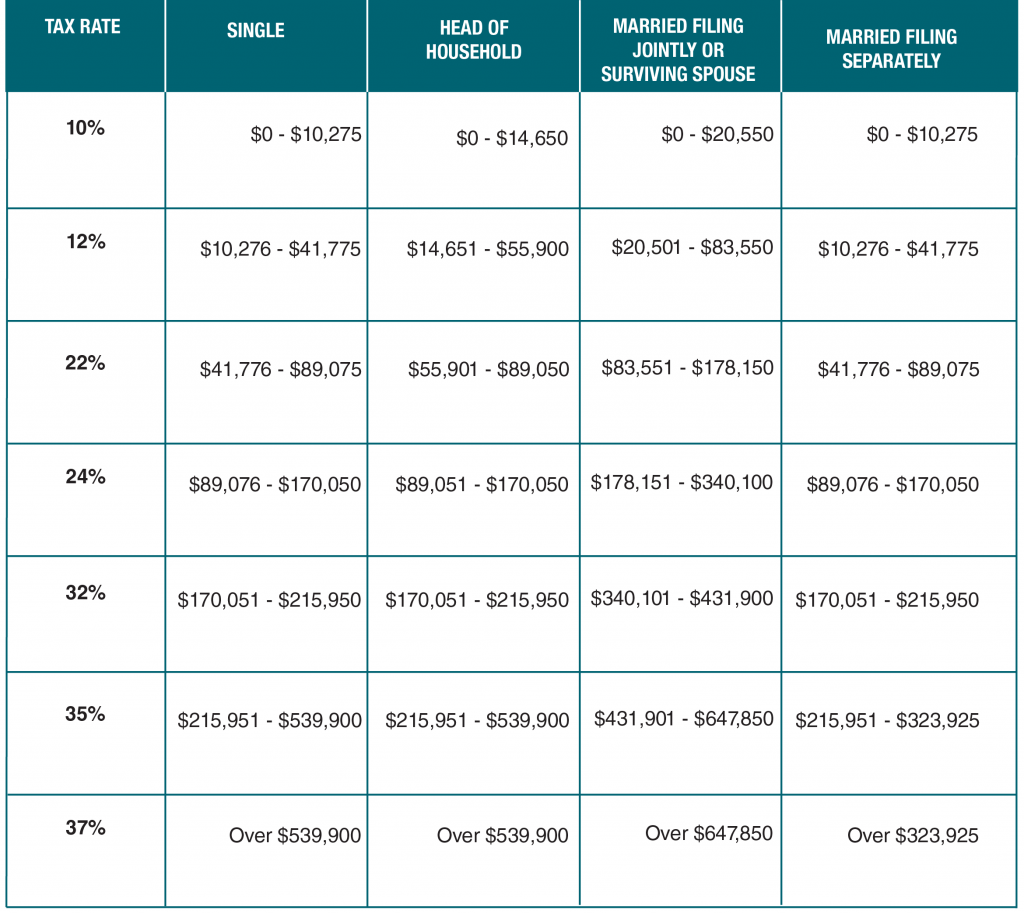 Calculate Tax Bracket 2025 Vickie K Bailey