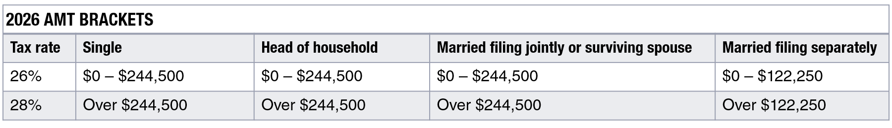 Table displaying the AMT brackets