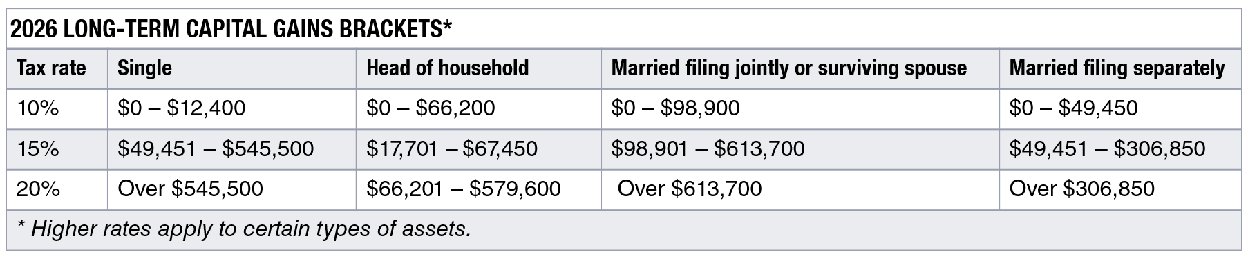 Table displaying the capital gains brackets