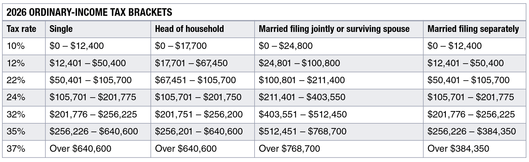 Table displaying the ordinary income tax brackets