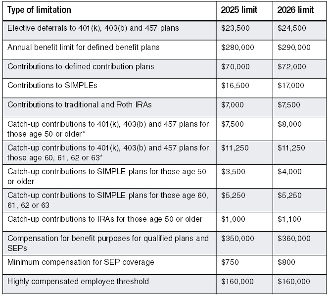 Types of limitations with 2025 and 2026 limits
